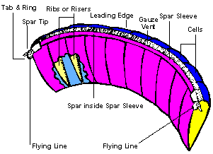 Flexifoil Expanatory Drawing